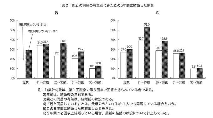 実家暮らしより結婚率が高い 一人暮らしを始める7個のメリット Single Hack